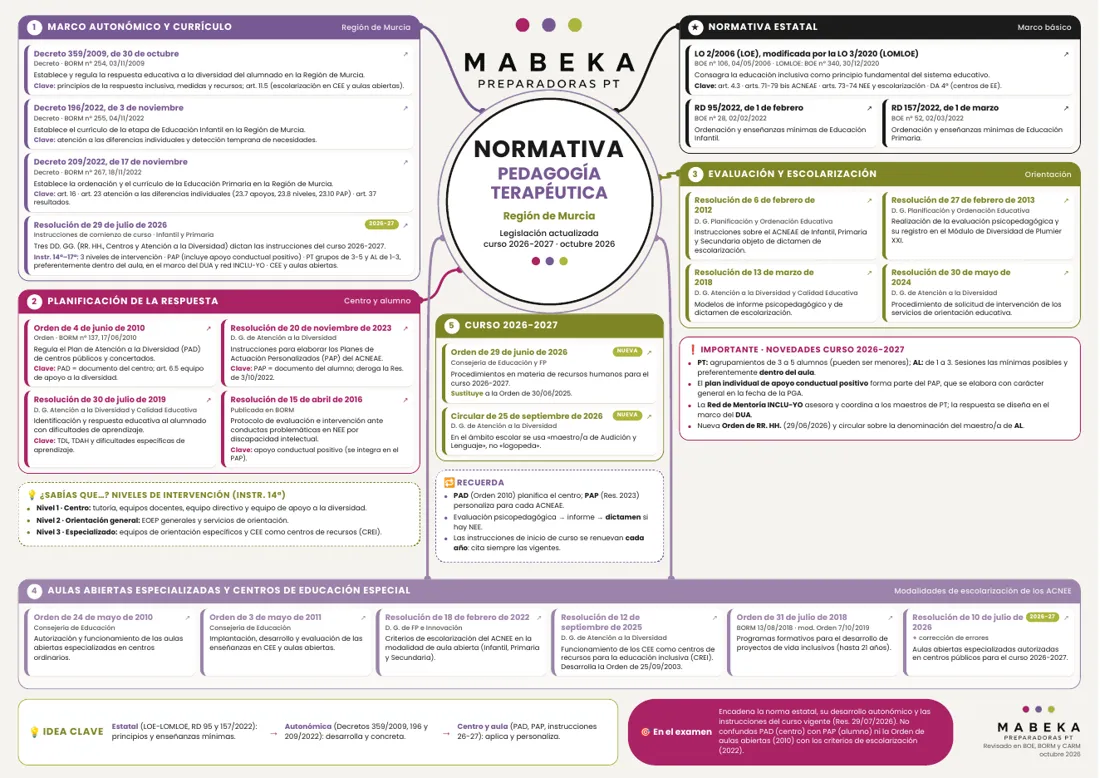 Vista previa del mapa mental de normativa de PT en la Región de Murcia, curso 2026-2027